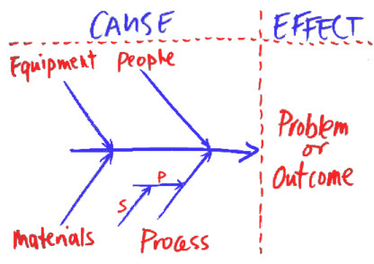 Top 7 common mistakes in project management