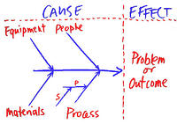 Project Management