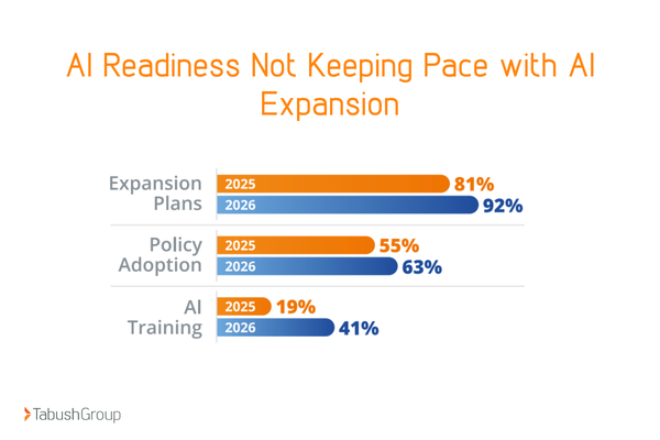 ai readiness not keeping pace with AI expansion