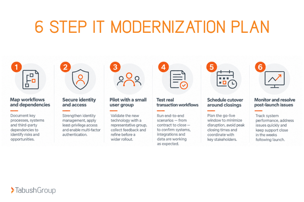 6 step it modernization plan
