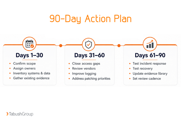 90 day action plan for financial firms