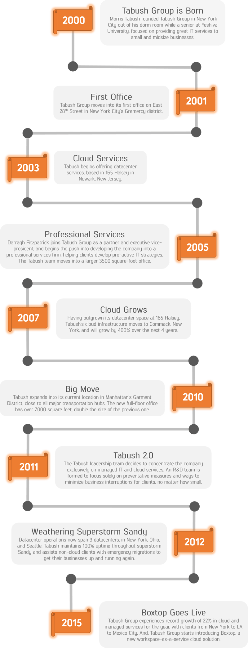 Tabush_Group_-_History__Milestones_v2.png Tabush_Group_-_History__Milestones_v2.png