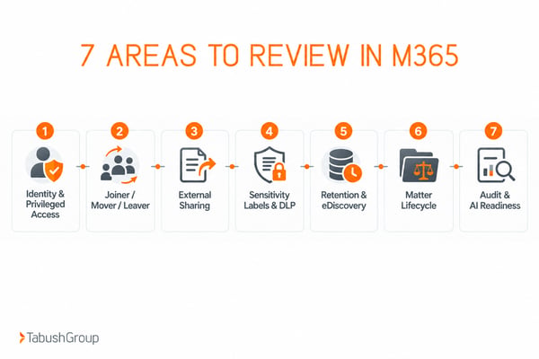Seven Microsoft 365 governance areas for law firms, including privileged access, employee access changes, external sharing, DLP, retention, matter lifecycle, and AI readiness.