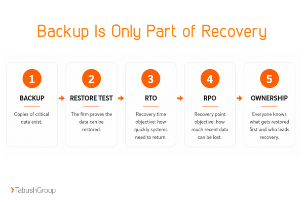 backup is only part of recovery