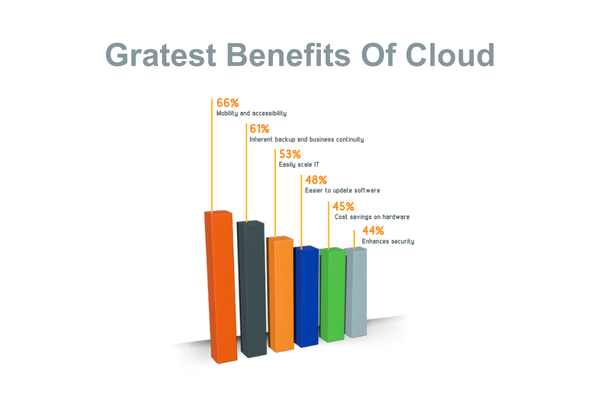 benefits of cloud