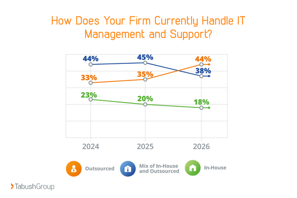 co-managed it vs in house vs managed