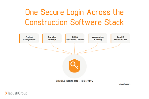 Construction software platforms (project management, drawing markup, BIM, accounting, Microsoft 365) tied to a single secure login
