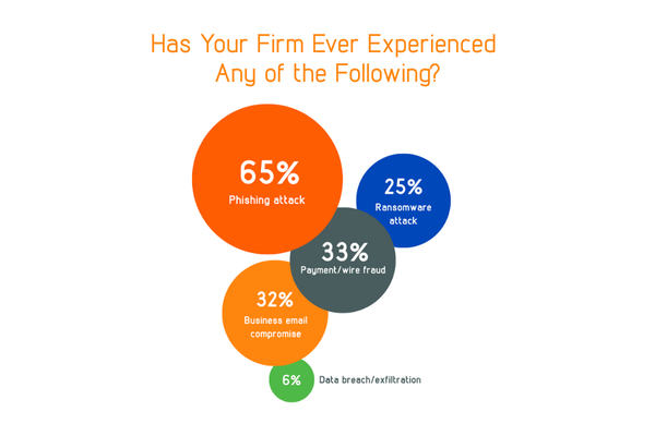 law firms experienced cyber attacks
