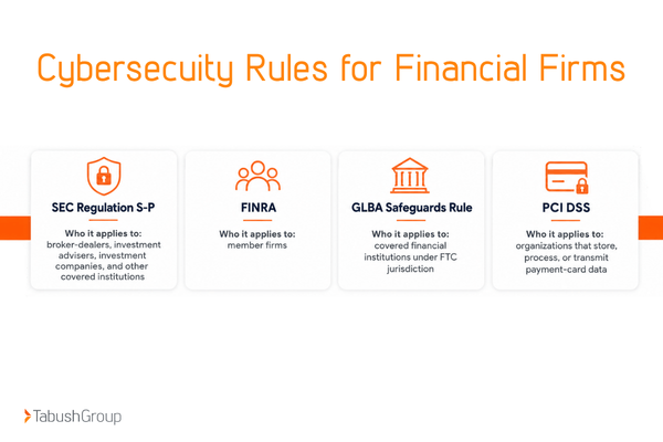cybersecurity rules for financial firms