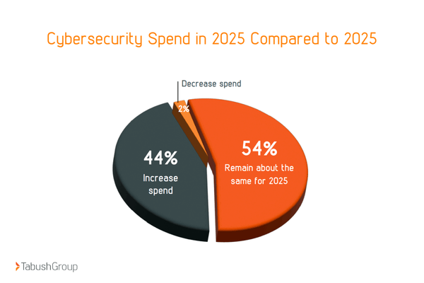 cybersecurity spend
