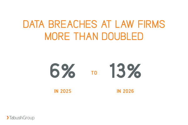 data breaches doubled