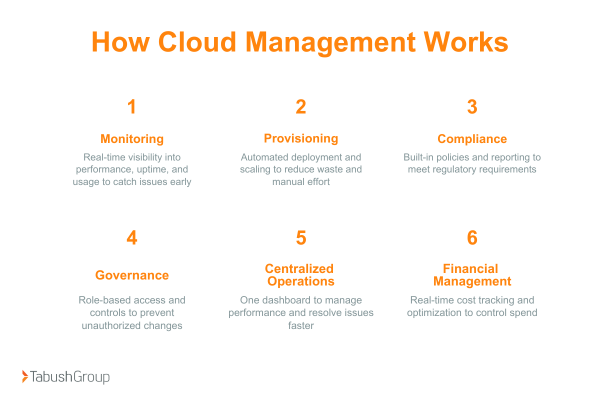 how cloud management works