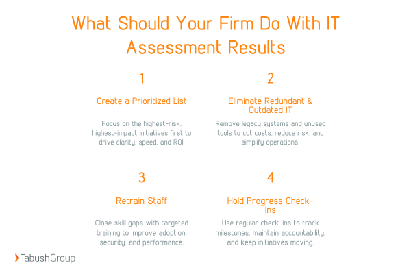 it assessment results