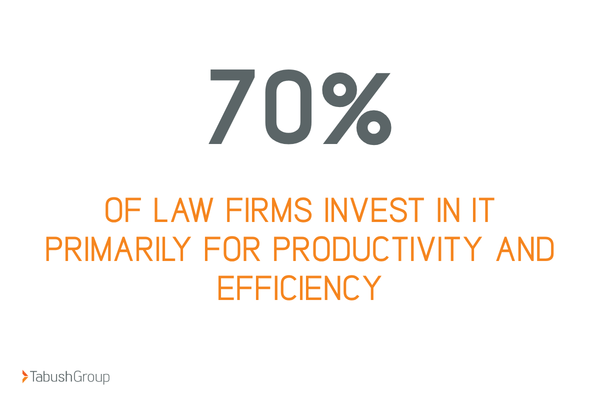 law firms invest for productivity