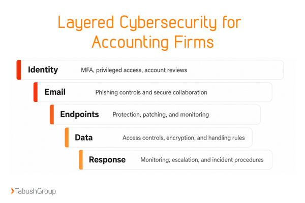 layered cybersecurity for accounting fimrs