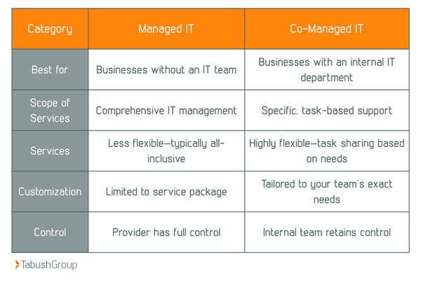 managed vs co managed