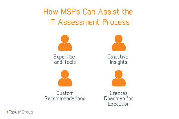 msp helps it assessment