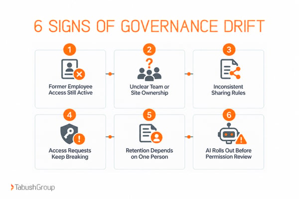 Six signs of Microsoft 365 governance drift in a law firm, including old employee access, unclear ownership, inconsistent sharing rules, access issues, retention gaps, and AI permission concerns.
