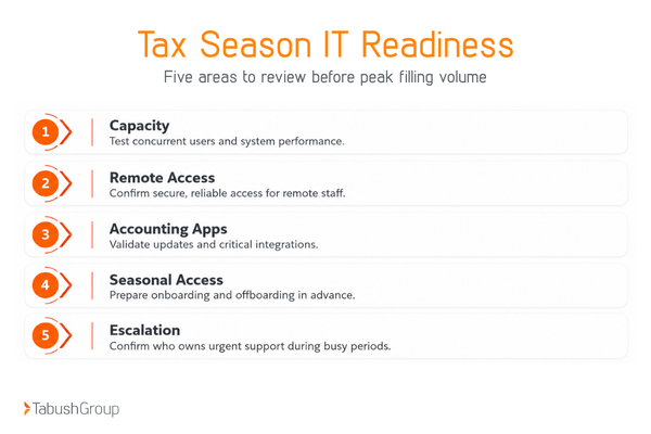 tax season it readiness