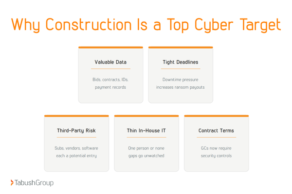 construction cybersecurity top targets