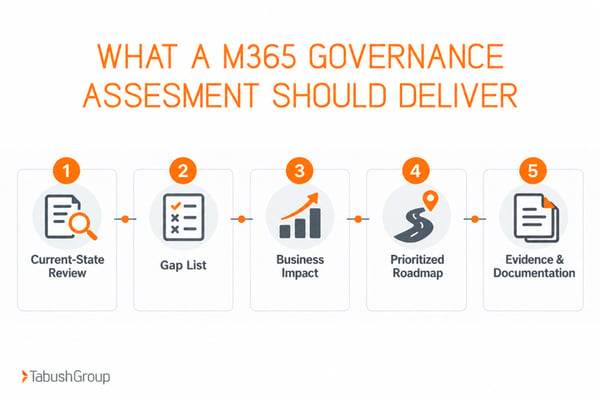 Five key outputs of a Microsoft 365 governance assessment: current-state review, gap list, business impact, prioritized roadmap, and supporting documentation