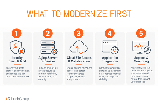 what real estate firms need to modernize first