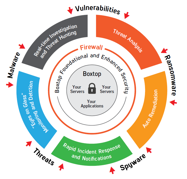 Why Your Firm Needs to Leverage Security Operations Center as a Service (SOCaaS)