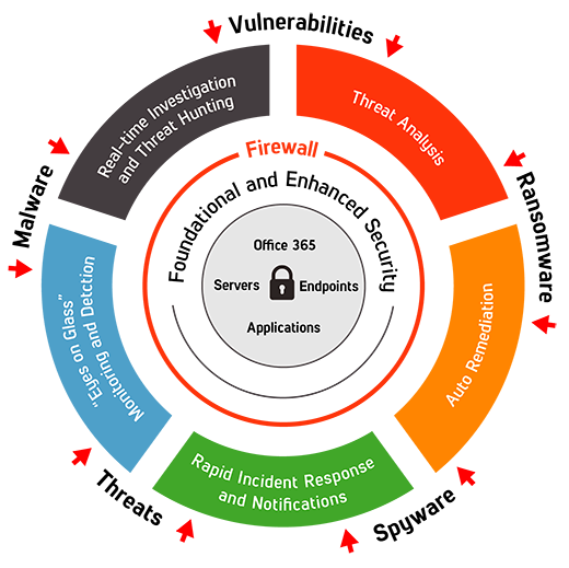 Wheel fo Cloud managed services provider information